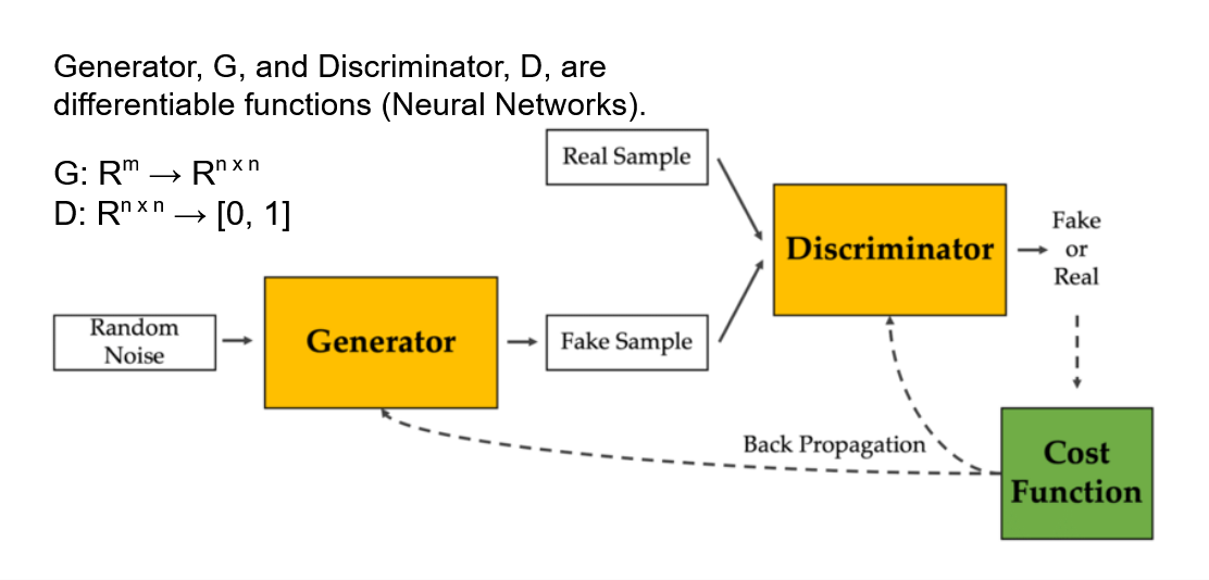 GAN architecture